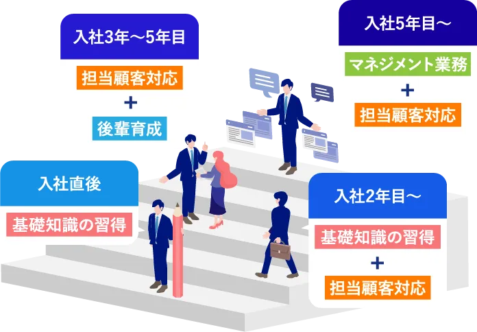 キャリアプランのステップ図