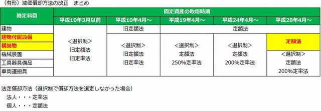 建物附属設備 構築物 定額法へ一本化 ソルト総合会計事務所