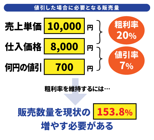 定価1万円の商品（粗利率20％）を700円値引きした場合、1.5倍の量を